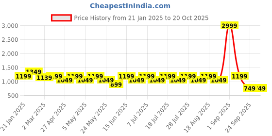 myntra.com AKS Men Standard Semi Sheer Casual Shirt aks Price History Graph from 21 Jan 2025 to 20 Oct 2025