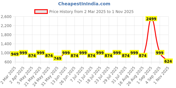 myntra.com AKS Men Standard Semi Sheer Casual Shirt aks Price History Graph from 2 Mar 2025 to 1 Nov 2025