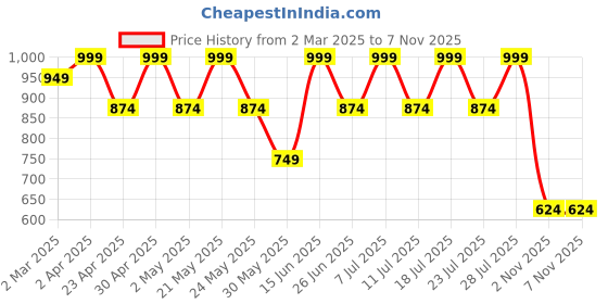 myntra.com AKS Men Standard Semi Sheer Checked Casual Shirt aks Price History Graph from 2 Mar 2025 to 6 Nov 2025