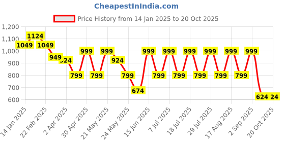 myntra.com AKS Men Standard Semi Sheer Printed Casual Shirt aks Price History Graph from 14 Jan 2025 to 20 Oct 2025