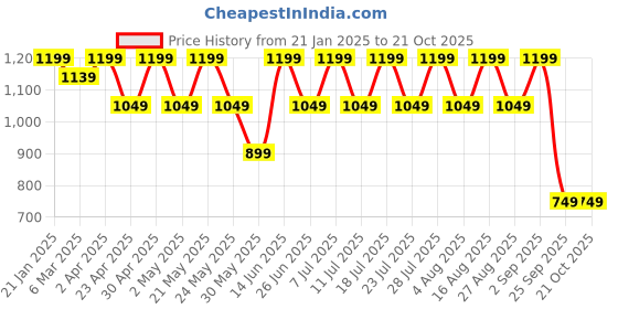 myntra.com AKS Men Standard Semi Sheer Printed Casual Shirt aks Price History Graph from 21 Jan 2025 to 20 Oct 2025