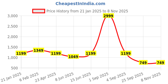 myntra.com AKS Men Standard Semi Sheer Striped Casual Shirt aks Price History Graph from 21 Jan 2025 to 8 Nov 2025