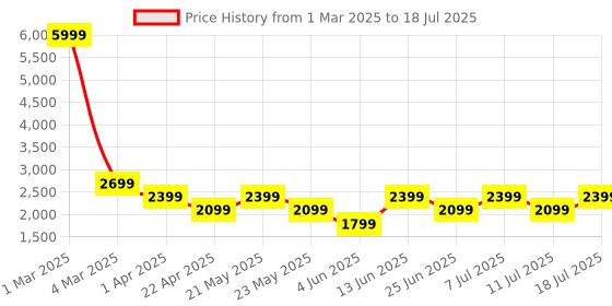 myntra.com AKS Men Striped Open Front Jacket aks Price History Graph from 1 Mar 2025 to 11 Jul 2025