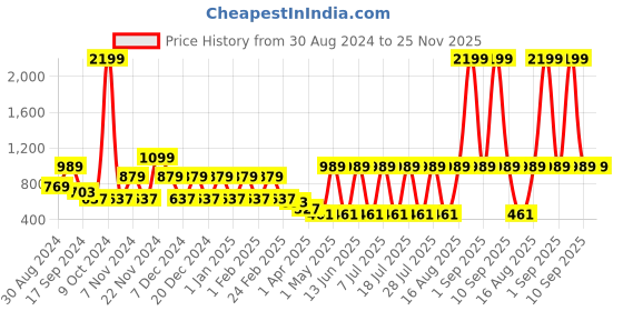myntra.com AKS Men Thread Work Crepe Kurta aks Price History Graph from 30 Aug 2024 to 25 Nov 2025