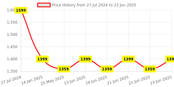 myntra.com AKS Ombre Dyed Round Neck Kurta & Palazzos With Dupatta aks Price History Graph from 27 Jul 2024 to 23 Jun 2025