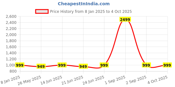 myntra.com AKS Orange Ethnic Motifs Printed Sheath Dress Wth Shrug aks Price History Graph from 8 Jan 2025 to 4 Oct 2025