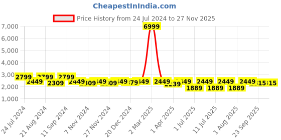 myntra.com AKS Pink & Gold-Toned Ready to Wear Lehenga & Blouse With Dupatta aks Price History Graph from 24 Jul 2024 to 25 Nov 2025