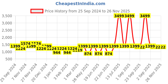 myntra.com AKS Pleated Short Sleeves Top With Palazzos Co-Ords aks Price History Graph from 25 Sep 2024 to 25 Nov 2025
