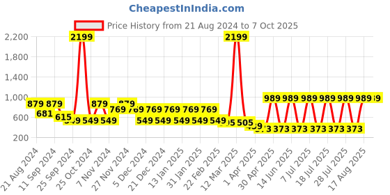 myntra.com AKS Printed Abstract Mandarin Collar Chanderi Silk Kurta aks Price History Graph from 21 Aug 2024 to 7 Oct 2025