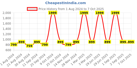 myntra.com AKS Printed Basic Jumpsuit aks Price History Graph from 1 Aug 2024 to 7 Oct 2025