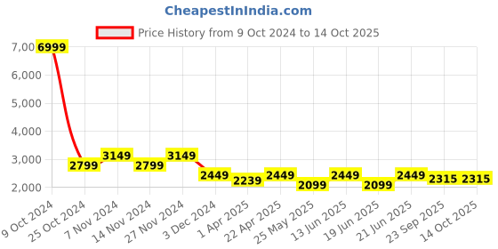 myntra.com AKS Printed Beads and Stones Ready to Wear Lehenga & Blouse With Dupatta aks Price History Graph from 9 Oct 2024 to 13 Oct 2025