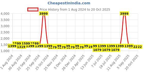 myntra.com AKS Printed Cotton Basic Jumpsuit aks Price History Graph from 1 Aug 2024 to 18 Oct 2025