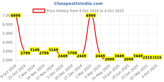 myntra.com AKS Printed Foil Print Ready to Wear Lehenga & Blouse With Dupatta aks Price History Graph from 9 Oct 2024 to 4 Oct 2025