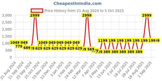 myntra.com AKS Printed Nehru Jacket aks Price History Graph from 21 Aug 2024 to 5 Oct 2025