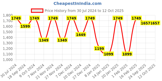 myntra.com AKS Printed One Shoulder Ready To Wear Lehenga & Blouse With Dupatta aks Price History Graph from 30 Jul 2024 to 12 Oct 2025