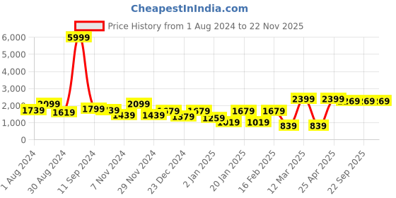 myntra.com AKS Printed One Shoulder Ready To Wear Lehenga With Blouse aks Price History Graph from 1 Aug 2024 to 22 Nov 2025