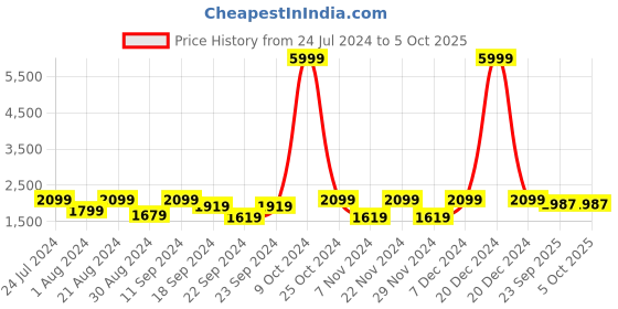 myntra.com AKS Printed Ready to Wear Lehenga & Blouse With Dupatta aks Price History Graph from 24 Jul 2024 to 4 Oct 2025