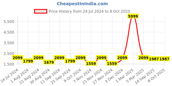 myntra.com AKS Printed Ready to Wear Lehenga & Blouse With Dupatta aks Price History Graph from 24 Jul 2024 to 7 Oct 2025