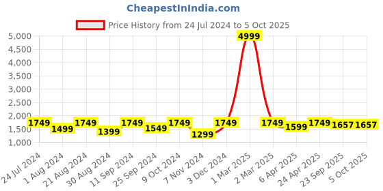 myntra.com AKS Printed Ready To Wear Lehenga & Blouse With Dupatta aks Price History Graph from 24 Jul 2024 to 4 Oct 2025