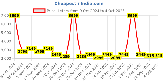 myntra.com AKS Printed Ready to Wear Lehenga & Blouse With Dupatta aks Price History Graph from 9 Oct 2024 to 4 Oct 2025