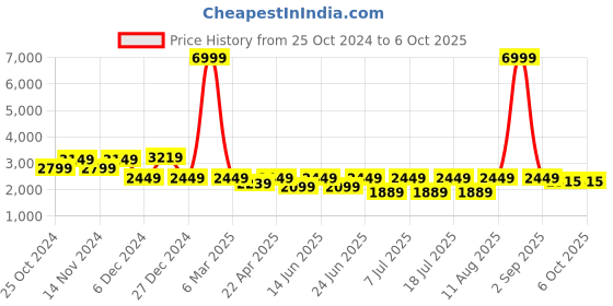 myntra.com AKS Printed Ready to Wear Lehenga & Blouse With Dupatta aks Price History Graph from 25 Oct 2024 to 4 Oct 2025