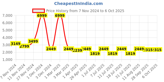 myntra.com AKS Printed Ready to Wear Lehenga & Blouse With Dupatta aks Price History Graph from 7 Nov 2024 to 4 Oct 2025