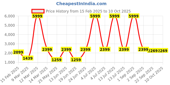 myntra.com AKS Printed Ready to Wear Lehenga & Blouse With Dupatta aks Price History Graph from 15 Feb 2025 to 10 Oct 2025