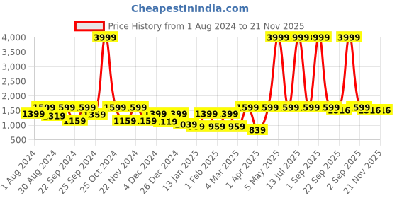 myntra.com AKS Printed Ready To Wear Lehenga With Choli aks Price History Graph from 1 Aug 2024 to 21 Nov 2025