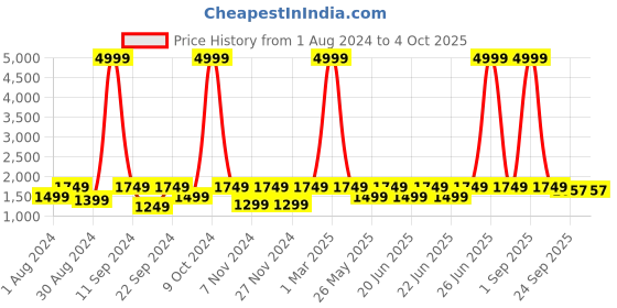 myntra.com AKS Printed Square Neck Ready to Wear Lehenga & Blouse With Dupatta aks Price History Graph from 1 Aug 2024 to 4 Oct 2025