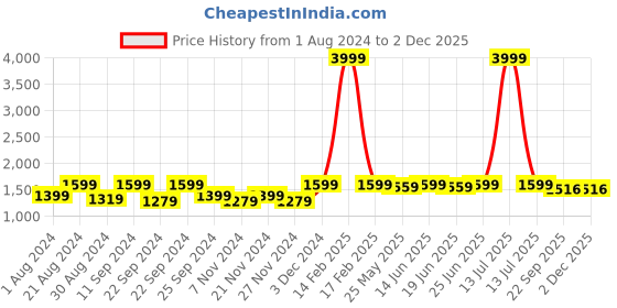 myntra.com AKS Printed Tie and Dye Ready to Wear Cotton Lehenga & Blouse With Dupatta aks Price History Graph from 1 Aug 2024 to 1 Dec 2025
