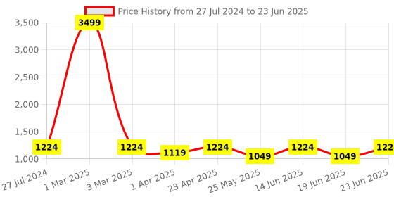 myntra.com AKS Printed Top With Palazzo aks Price History Graph from 27 Jul 2024 to 23 Jun 2025