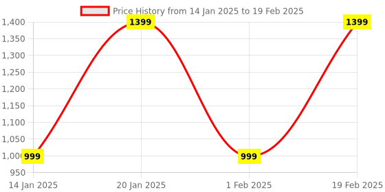 myntra.com AKS Printed Top With Palazzo & Jacket aks Price History Graph from 14 Jan 2025 to 19 Feb 2025