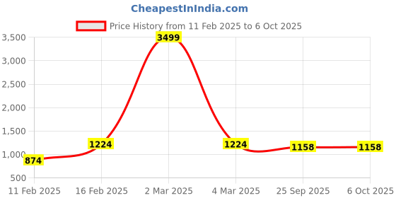 myntra.com AKS Printed Top With Palazzo & Jacket aks Price History Graph from 11 Feb 2025 to 5 Oct 2025