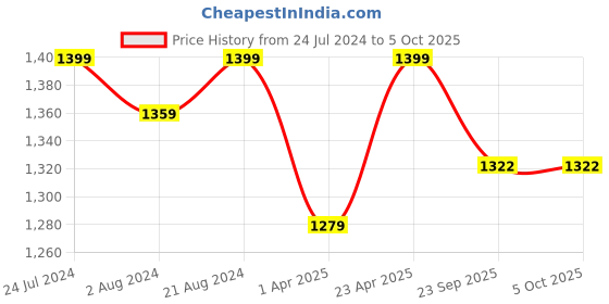 myntra.com AKS Printed Top With Trouser & Blazer Co-Ords aks Price History Graph from 24 Jul 2024 to 4 Oct 2025
