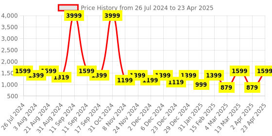 myntra.com AKS Printed V-Neck A-Line Kurta With Trousers & Dupatta aks Price History Graph from 26 Jul 2024 to 23 Apr 2025