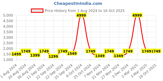 myntra.com AKS Printed V-Neck Puffed Sleeves Ready to Wear Lehenga & Blouse With Dupatta aks Price History Graph from 1 Aug 2024 to 15 Oct 2025