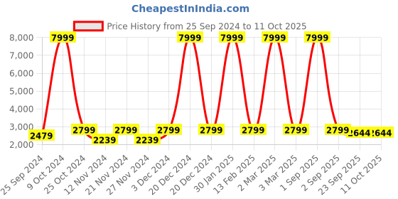 myntra.com AKS Ready To Wear Lehenga & Blouse With Dupatta aks Price History Graph from 25 Sep 2024 to 11 Oct 2025