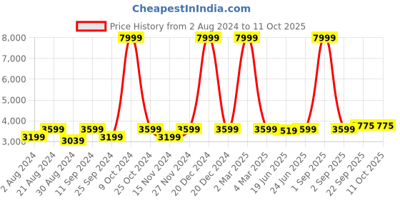 myntra.com AKS Ready To Wear Lehenga & Blouse With Dupatta aks Price History Graph from 2 Aug 2024 to 11 Oct 2025