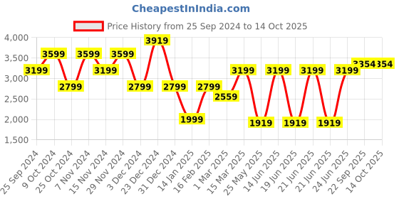 myntra.com AKS Ready to Wear Lehenga & Blouse With Dupatta aks Price History Graph from 25 Sep 2024 to 14 Oct 2025