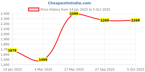 myntra.com AKS Red & Pink Printed Ready to Wear Lehenga & Blouse With Dupatta aks Price History Graph from 14 Jan 2025 to 5 Oct 2025