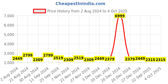 myntra.com AKS Red Woven Design Ready to Wear Lehenga & Blouse With Dupatta aks Price History Graph from 2 Aug 2024 to 4 Oct 2025