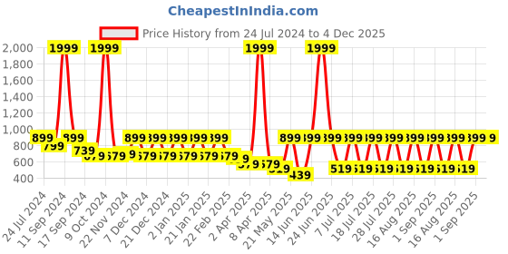 myntra.com AKS Round Neck Ethnic Motifs Printed Cotton Kurta aks Price History Graph from 24 Jul 2024 to 4 Dec 2025