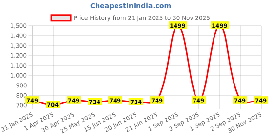 myntra.com AKS Shirt Collar Roll-Up Sleeves Regular Kurta aks Price History Graph from 21 Jan 2025 to 29 Nov 2025