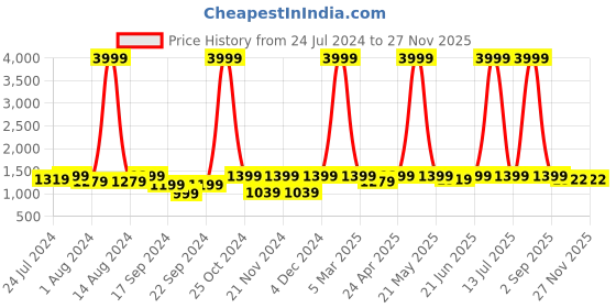 myntra.com AKS Shoulder Strap Ethnic Motifs Printed Maternity Fit And Flare Cotton Maxi Dress aks Price History Graph from 24 Jul 2024 to 25 Nov 2025