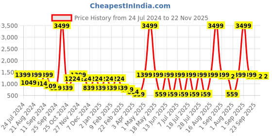 myntra.com AKS Straight Cotton Kurta With Embroidered Nehru Jacket aks Price History Graph from 24 Jul 2024 to 22 Nov 2025