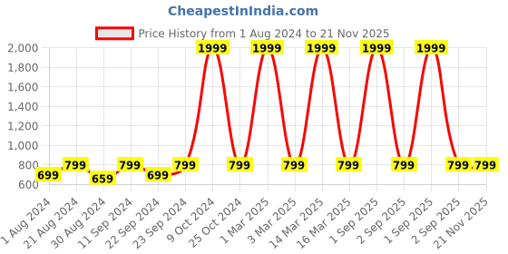 myntra.com AKS Striped Collarless Cape Jacket aks Price History Graph from 1 Aug 2024 to 21 Nov 2025