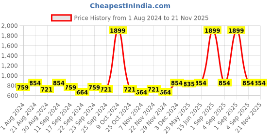 myntra.com AKS Striped Flared Cotton Palazzos aks Price History Graph from 1 Aug 2024 to 21 Nov 2025