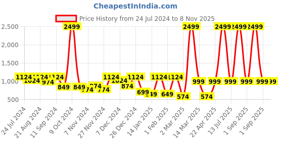 myntra.com AKS Striped Leheriya Printed One Shoulder Maternity Maxi Dress aks Price History Graph from 24 Jul 2024 to 8 Nov 2025