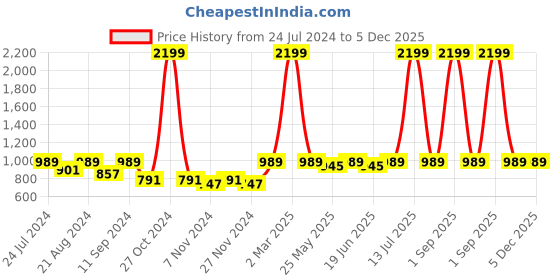 myntra.com AKS Striped Shoulder Strap Cotton Tiered A-Line Dress aks Price History Graph from 24 Jul 2024 to 5 Dec 2025