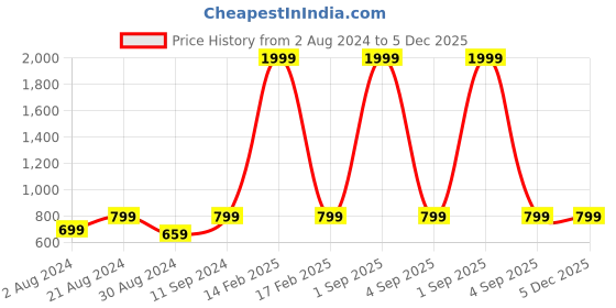 myntra.com AKS Tie & Dye Printed Pure Cotton Flared Maxi Skirt aks Price History Graph from 2 Aug 2024 to 4 Dec 2025